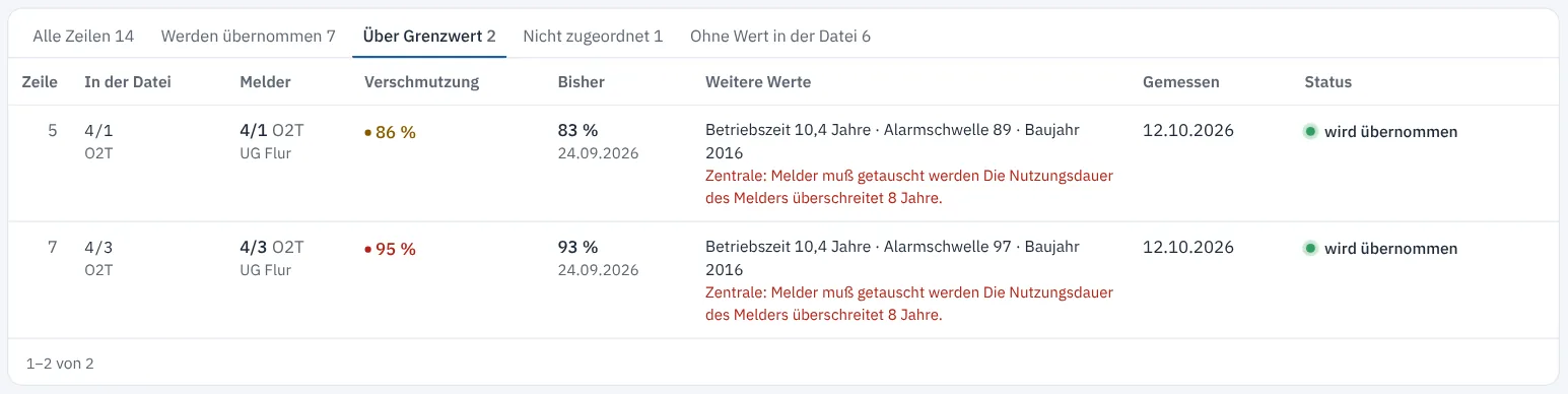 Reiter Über Grenzwert mit Hinweis der Zentrale